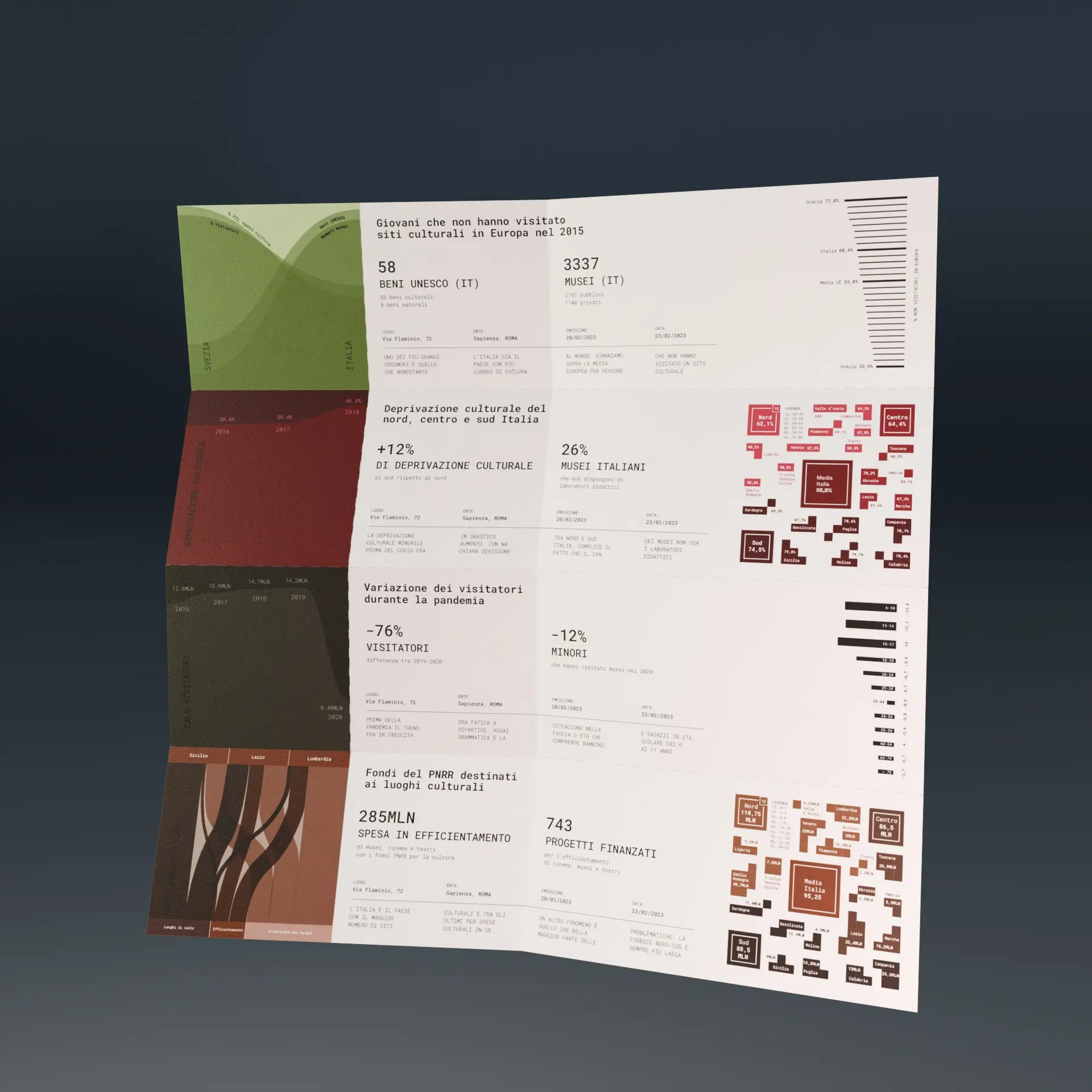 Sui musei — Data report